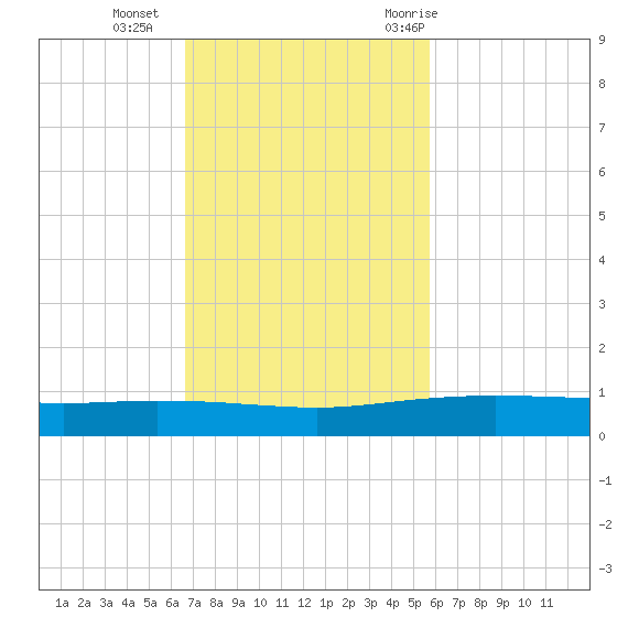 Whites Point tide chart for Sunday, November 2, 2025