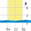 Whites Point tide chart for Sunday, November 2, 2025
