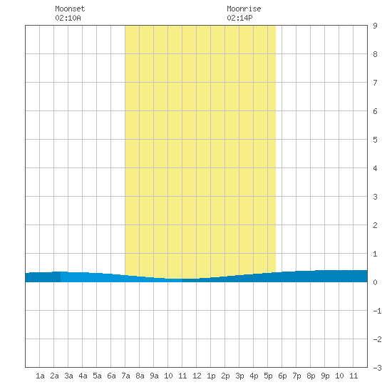 Whites Point tide chart for Sunday, November 30, 2025
