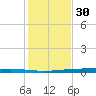Whites Point tide chart for Sunday, November 30, 2025