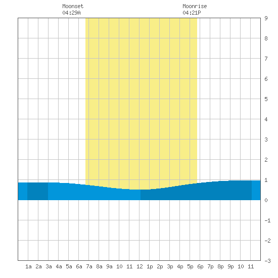 Whites Point tide chart for Monday, November 3, 2025