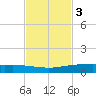 Whites Point tide chart for Monday, November 3, 2025