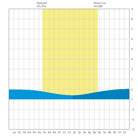 Whites Point tide chart for Tuesday, November 4, 2025