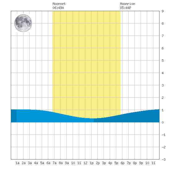 Whites Point tide chart for Wednesday, November 5, 2025