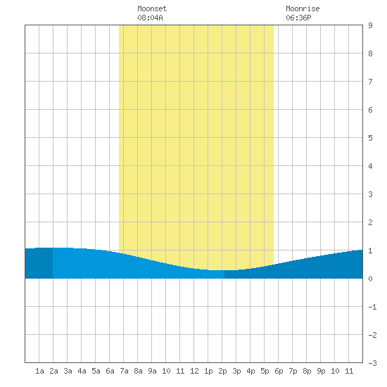 Whites Point tide chart for Thursday, November 6, 2025