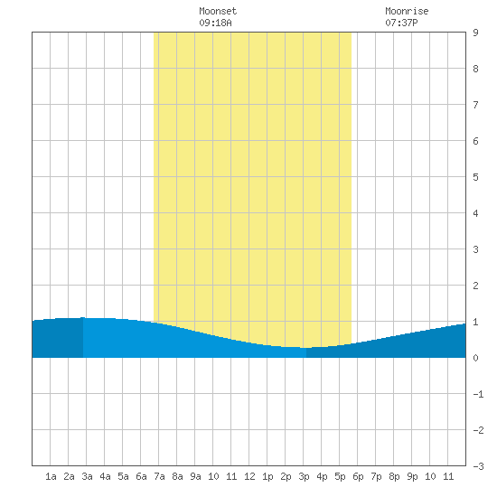 Whites Point tide chart for Friday, November 7, 2025