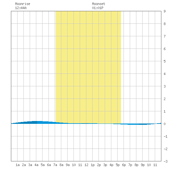 Whites Point tide chart for Friday, December 12, 2025