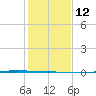 Whites Point tide chart for Friday, December 12, 2025