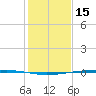 Whites Point tide chart for Monday, December 15, 2025