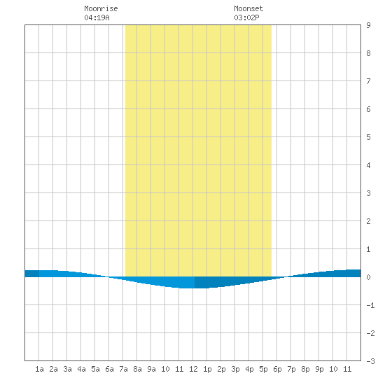 Whites Point tide chart for Tuesday, December 16, 2025