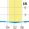 Whites Point tide chart for Tuesday, December 16, 2025
