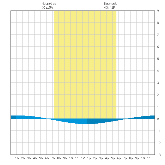 Whites Point tide chart for Wednesday, December 17, 2025