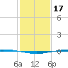 Whites Point tide chart for Wednesday, December 17, 2025
