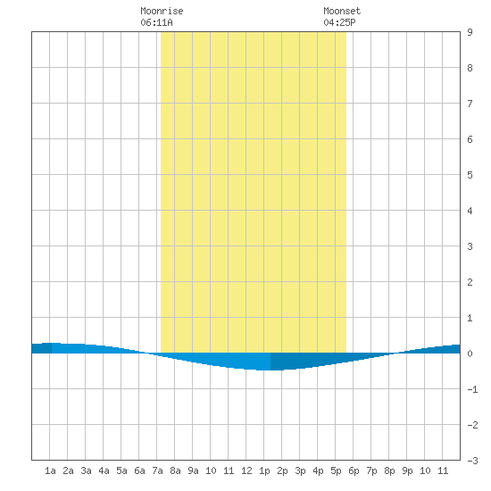Whites Point tide chart for Thursday, December 18, 2025