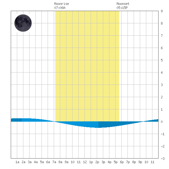 Whites Point tide chart for Friday, December 19, 2025