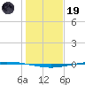 Whites Point tide chart for Friday, December 19, 2025