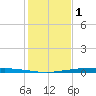 Whites Point tide chart for Monday, December 1, 2025