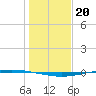 Whites Point tide chart for Saturday, December 20, 2025