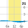 Whites Point tide chart for Sunday, December 21, 2025