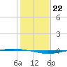 Whites Point tide chart for Monday, December 22, 2025