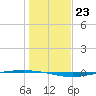 Whites Point tide chart for Tuesday, December 23, 2025