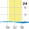 Whites Point tide chart for Wednesday, December 24, 2025