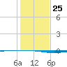 Whites Point tide chart for Thursday, December 25, 2025