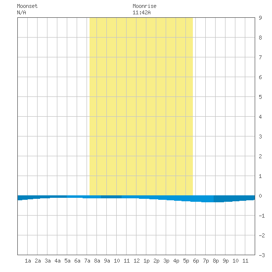 Whites Point tide chart for Friday, December 26, 2025