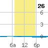 Whites Point tide chart for Friday, December 26, 2025