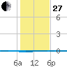 Whites Point tide chart for Saturday, December 27, 2025