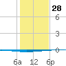 Whites Point tide chart for Sunday, December 28, 2025