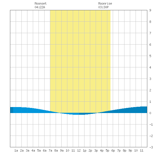 Whites Point tide chart for Tuesday, December 2, 2025