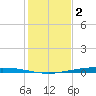 Whites Point tide chart for Tuesday, December 2, 2025