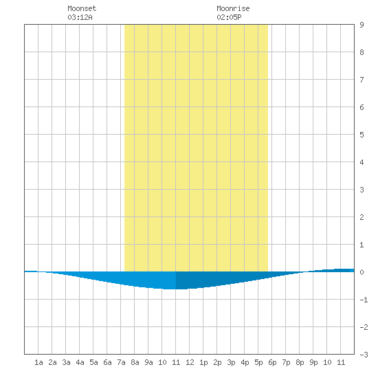 Whites Point tide chart for Tuesday, December 30, 2025
