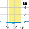 Whites Point tide chart for Tuesday, December 30, 2025