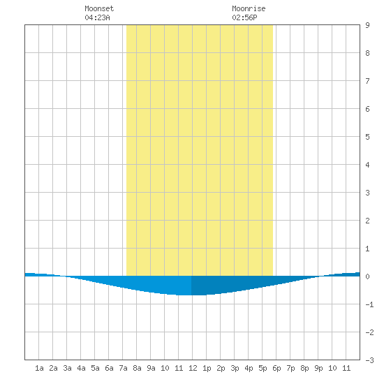 Whites Point tide chart for Wednesday, December 31, 2025