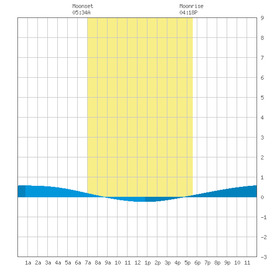 Whites Point tide chart for Wednesday, December 3, 2025