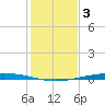 Whites Point tide chart for Wednesday, December 3, 2025