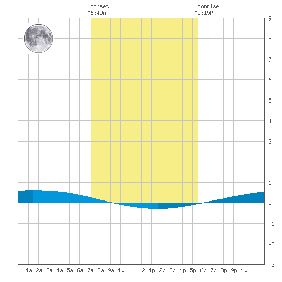 Whites Point tide chart for Thursday, December 4, 2025