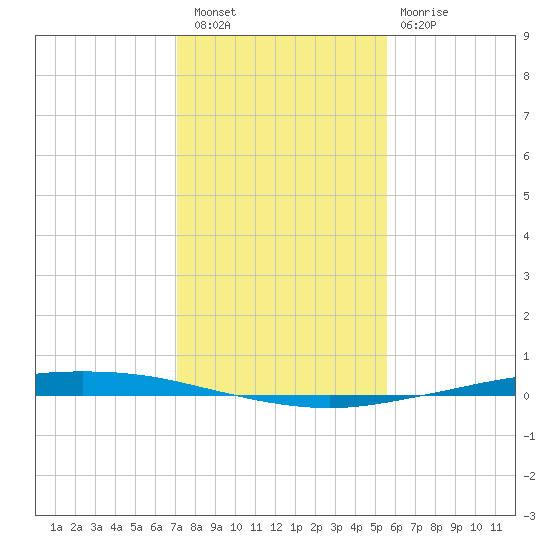 Whites Point tide chart for Friday, December 5, 2025