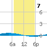 Whites Point tide chart for Sunday, December 7, 2025