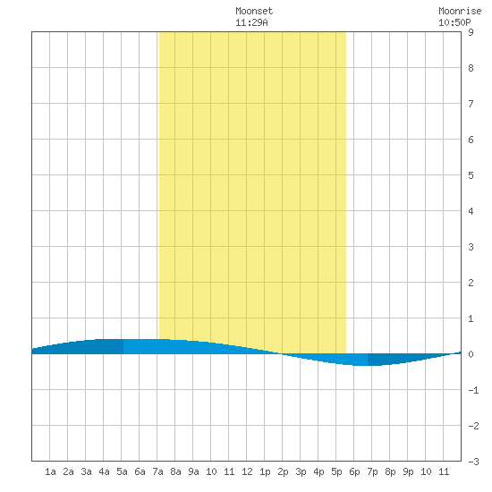 Whites Point tide chart for Tuesday, December 9, 2025