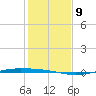 Whites Point tide chart for Tuesday, December 9, 2025