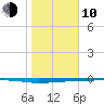 Whites Point tide chart for Saturday, January 10, 2026