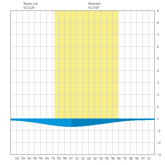 Whites Point tide chart for Monday, January 12, 2026
