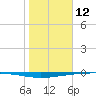 Whites Point tide chart for Monday, January 12, 2026