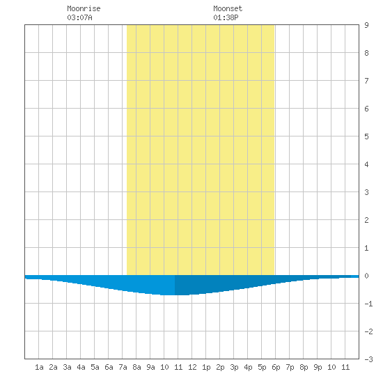 Whites Point tide chart for Tuesday, January 13, 2026
