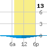 Whites Point tide chart for Tuesday, January 13, 2026