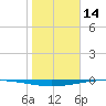 Whites Point tide chart for Wednesday, January 14, 2026