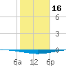 Whites Point tide chart for Friday, January 16, 2026